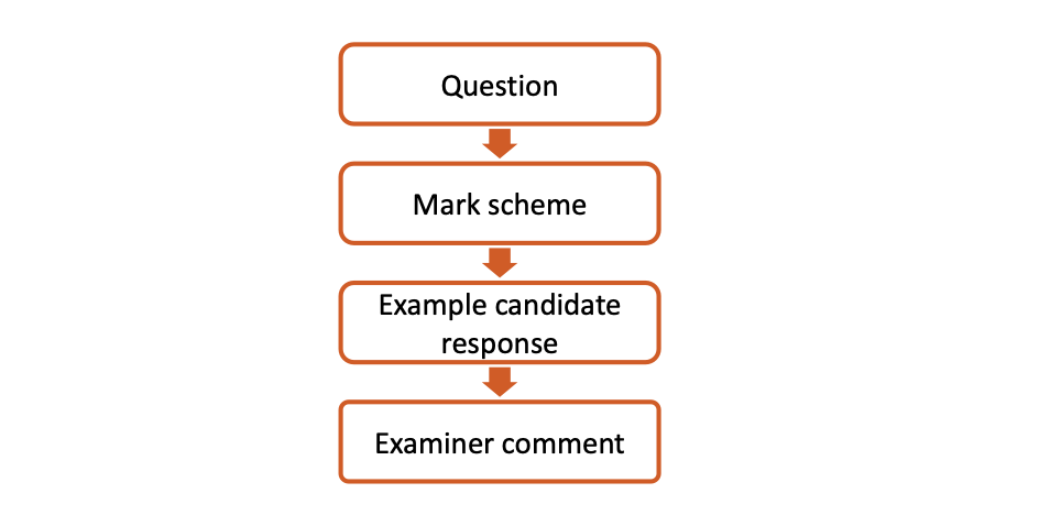 ECR Paper 2 Business Studies 0450